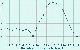 Courbe de l'humidex pour Jonzac (17)