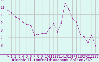 Courbe du refroidissement olien pour Clermont de l