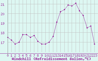 Courbe du refroidissement olien pour Dunkerque (59)