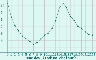 Courbe de l'humidex pour Fameck (57)