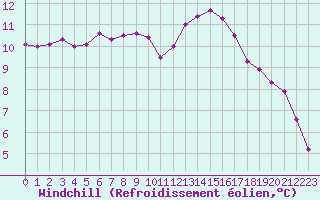 Courbe du refroidissement olien pour Sarzeau (56)