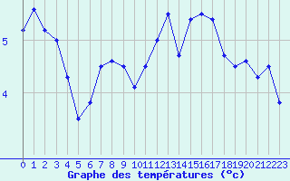 Courbe de tempratures pour Le Havre - Octeville (76)