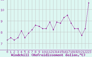 Courbe du refroidissement olien pour Millau - Soulobres (12)