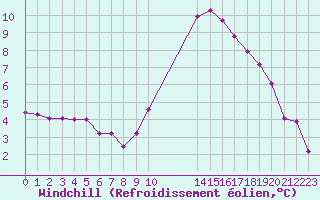 Courbe du refroidissement olien pour Saint-Paul-lez-Durance (13)
