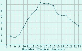 Courbe de l'humidex pour Sainte-Genevive-des-Bois (91)