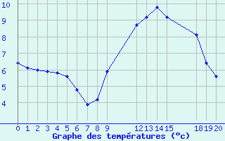 Courbe de tempratures pour Besson - Chassignolles (03)