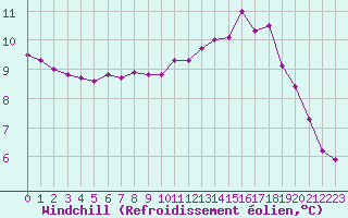 Courbe du refroidissement olien pour Saint-Martial-de-Vitaterne (17)
