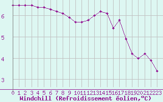 Courbe du refroidissement olien pour Capelle aan den Ijssel (NL)