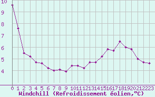 Courbe du refroidissement olien pour Cap Gris-Nez (62)