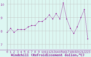 Courbe du refroidissement olien pour Saint-Georges-d
