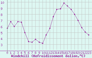 Courbe du refroidissement olien pour Belfort-Dorans (90)