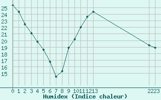 Courbe de l'humidex pour Dounoux (88)