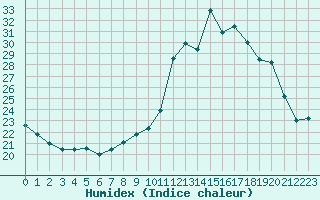 Courbe de l'humidex pour Crozon (29)