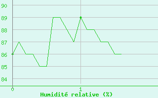 Courbe de l'humidit relative pour Sospel (06)