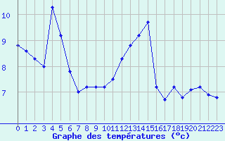 Courbe de tempratures pour Christnach (Lu)