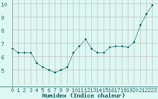 Courbe de l'humidex pour Tours (37)