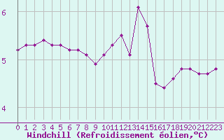 Courbe du refroidissement olien pour Croisette (62)