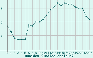 Courbe de l'humidex pour Saint-Girons (09)