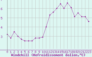 Courbe du refroidissement olien pour La Roche-sur-Yon (85)