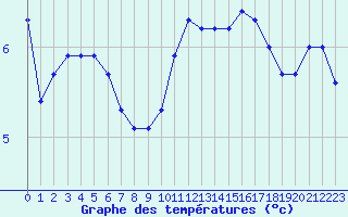 Courbe de tempratures pour Verneuil (78)