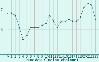 Courbe de l'humidex pour Dounoux (88)