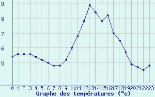 Courbe de tempratures pour Lemberg (57)