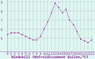 Courbe du refroidissement olien pour Lemberg (57)