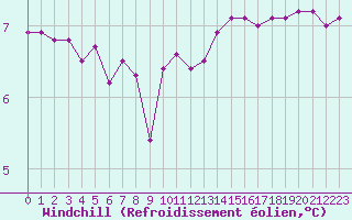 Courbe du refroidissement olien pour Herbault (41)