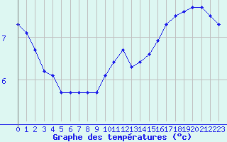 Courbe de tempratures pour Malbosc (07)