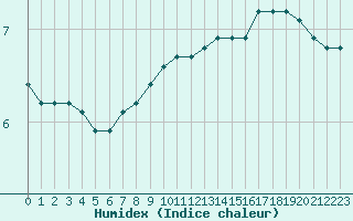 Courbe de l'humidex pour Treize-Vents (85)