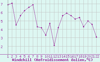 Courbe du refroidissement olien pour Jonzac (17)