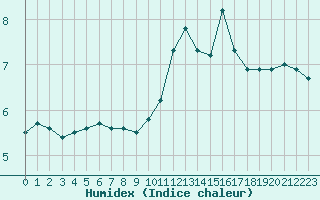 Courbe de l'humidex pour Lannion (22)