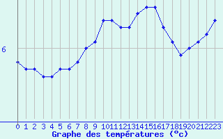 Courbe de tempratures pour Renwez (08)