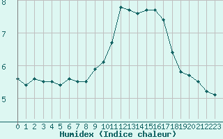 Courbe de l'humidex pour Marseille - Saint-Loup (13)