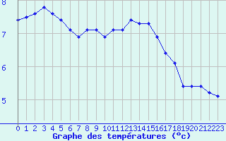 Courbe de tempratures pour Bouligny (55)