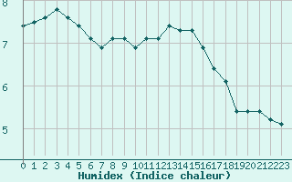 Courbe de l'humidex pour Bouligny (55)