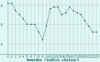 Courbe de l'humidex pour Clermont-Ferrand (63)