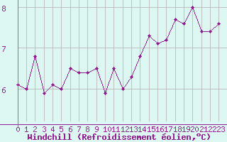 Courbe du refroidissement olien pour Ploumanac
