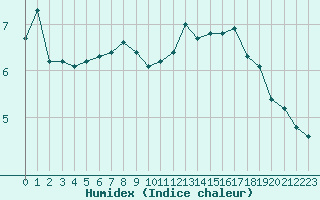 Courbe de l'humidex pour Challes-les-Eaux (73)