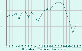 Courbe de l'humidex pour Cap Gris-Nez (62)