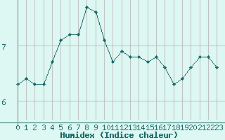 Courbe de l'humidex pour Ile de Groix (56)