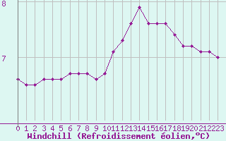 Courbe du refroidissement olien pour Lhospitalet (46)