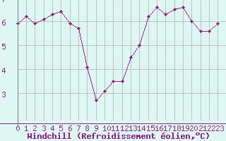 Courbe du refroidissement olien pour Boulaide (Lux)