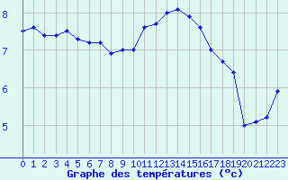 Courbe de tempratures pour Deauville (14)