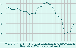 Courbe de l'humidex pour Deauville (14)