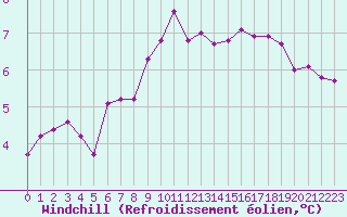 Courbe du refroidissement olien pour Amiens - Dury (80)