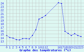 Courbe de tempratures pour Trets (13)