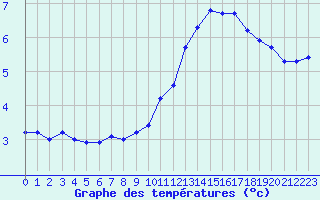 Courbe de tempratures pour La Beaume (05)