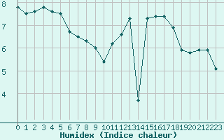 Courbe de l'humidex pour Lagny-sur-Marne (77)