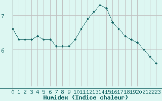 Courbe de l'humidex pour Valleroy (54)